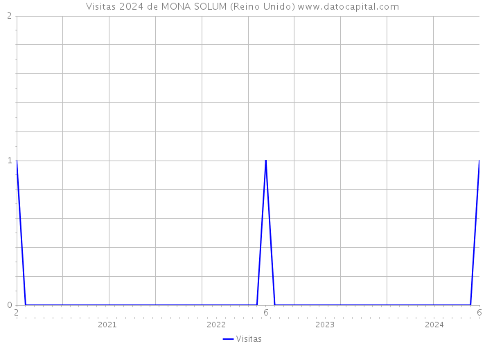 Visitas 2024 de MONA SOLUM (Reino Unido) 