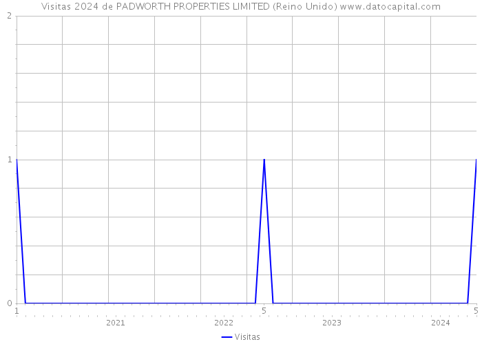 Visitas 2024 de PADWORTH PROPERTIES LIMITED (Reino Unido) 