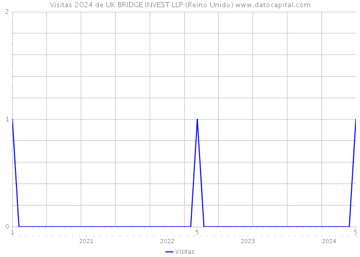 Visitas 2024 de UK BRIDGE INVEST LLP (Reino Unido) 