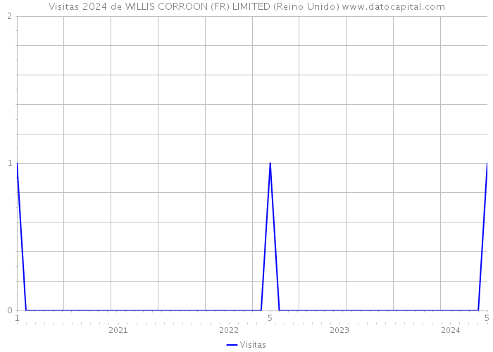 Visitas 2024 de WILLIS CORROON (FR) LIMITED (Reino Unido) 
