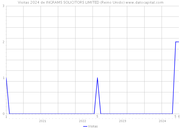 Visitas 2024 de INGRAMS SOLICITORS LIMITED (Reino Unido) 