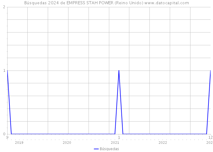 Búsquedas 2024 de EMPRESS STAH POWER (Reino Unido) 