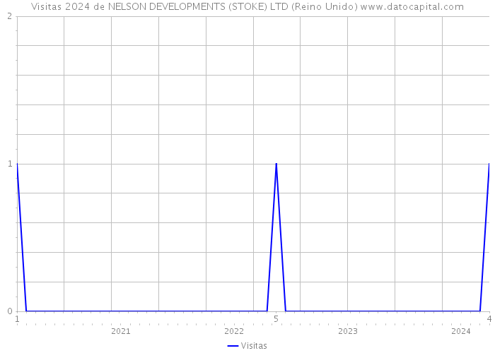 Visitas 2024 de NELSON DEVELOPMENTS (STOKE) LTD (Reino Unido) 