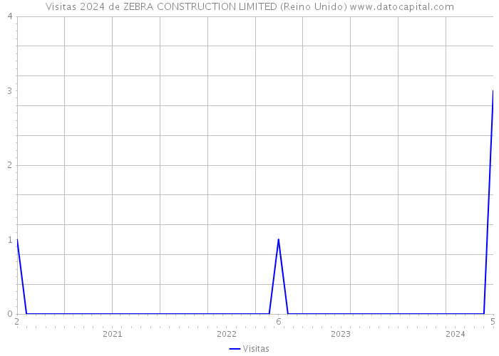 Visitas 2024 de ZEBRA CONSTRUCTION LIMITED (Reino Unido) 
