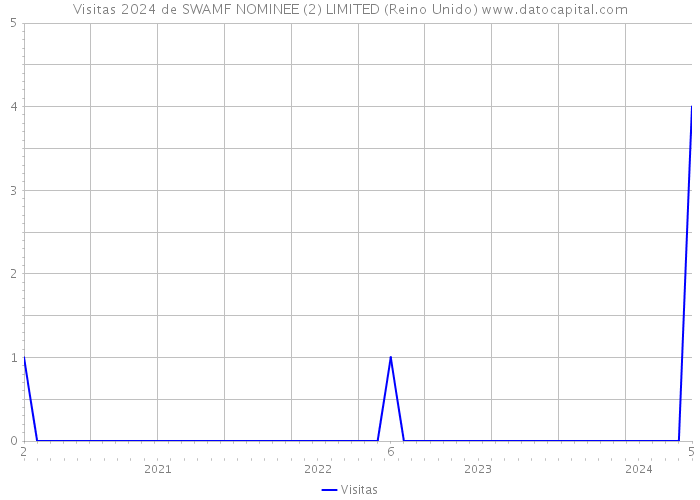 Visitas 2024 de SWAMF NOMINEE (2) LIMITED (Reino Unido) 