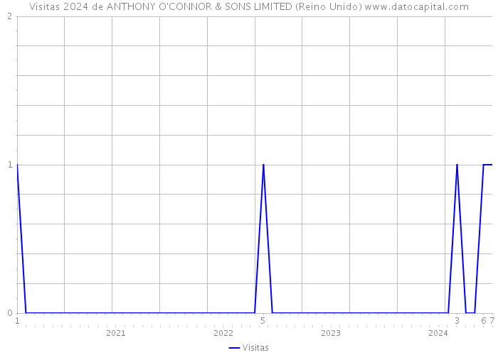 Visitas 2024 de ANTHONY O'CONNOR & SONS LIMITED (Reino Unido) 