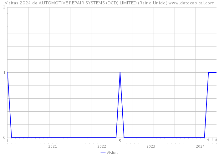 Visitas 2024 de AUTOMOTIVE REPAIR SYSTEMS (DCD) LIMITED (Reino Unido) 