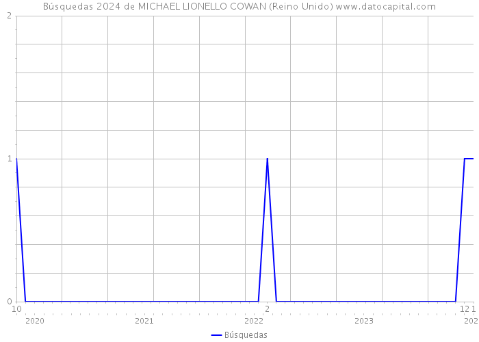 Búsquedas 2024 de MICHAEL LIONELLO COWAN (Reino Unido) 