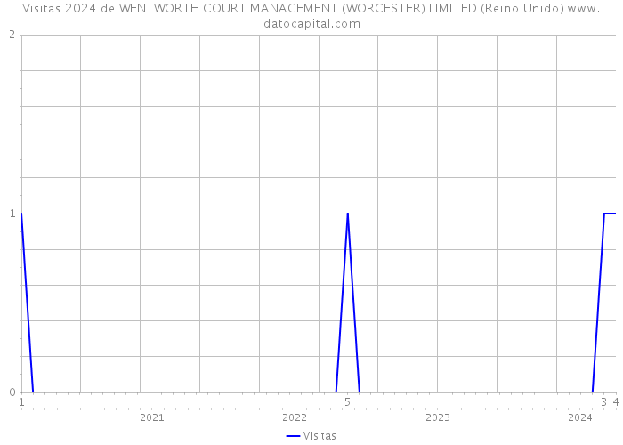 Visitas 2024 de WENTWORTH COURT MANAGEMENT (WORCESTER) LIMITED (Reino Unido) 