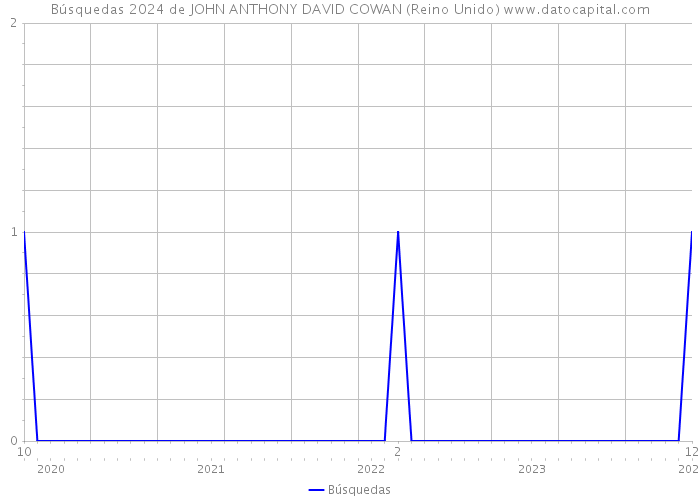 Búsquedas 2024 de JOHN ANTHONY DAVID COWAN (Reino Unido) 