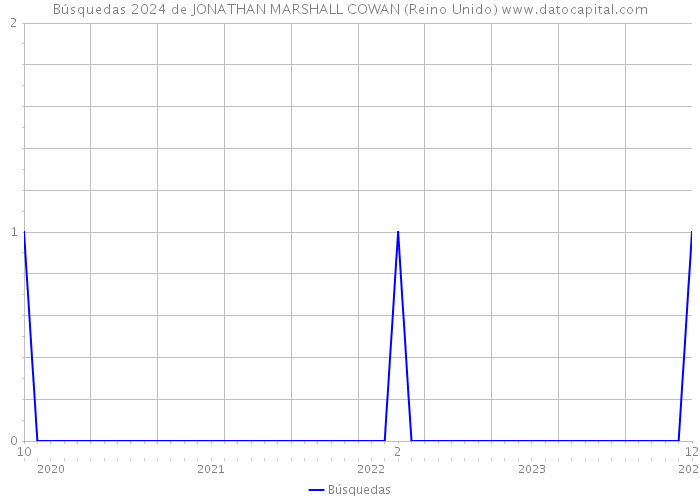 Búsquedas 2024 de JONATHAN MARSHALL COWAN (Reino Unido) 