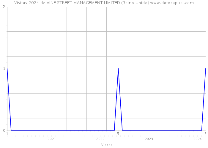 Visitas 2024 de VINE STREET MANAGEMENT LIMITED (Reino Unido) 