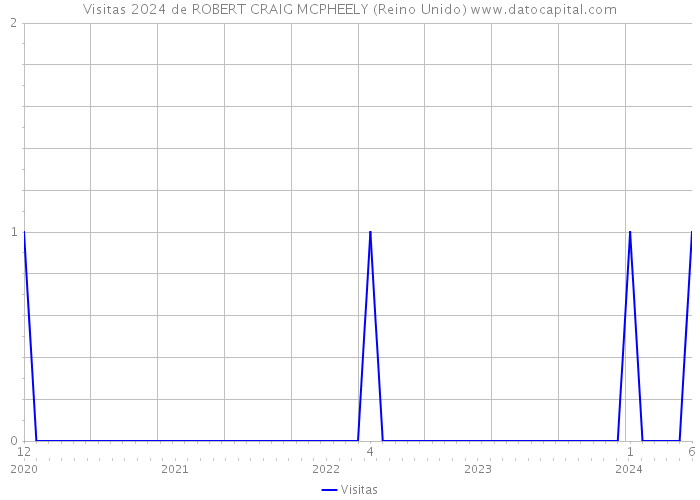 Visitas 2024 de ROBERT CRAIG MCPHEELY (Reino Unido) 