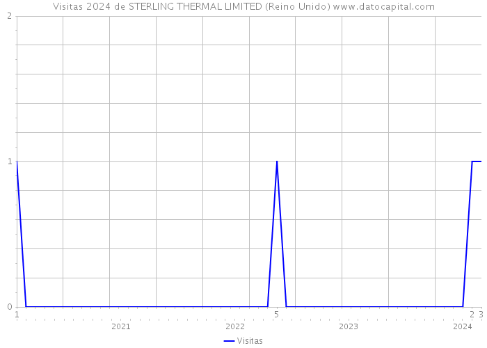 Visitas 2024 de STERLING THERMAL LIMITED (Reino Unido) 