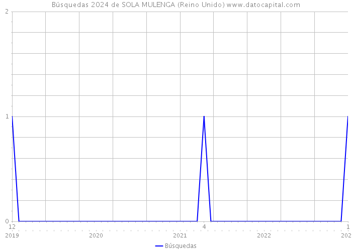 Búsquedas 2024 de SOLA MULENGA (Reino Unido) 