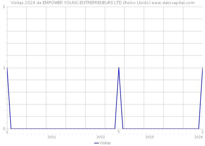 Visitas 2024 de EMPOWER YOUNG ENTREPRENEURS LTD (Reino Unido) 