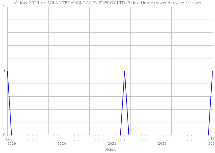 Visitas 2024 de SOLAR TECHNOLOGY PV ENERGY LTD (Reino Unido) 