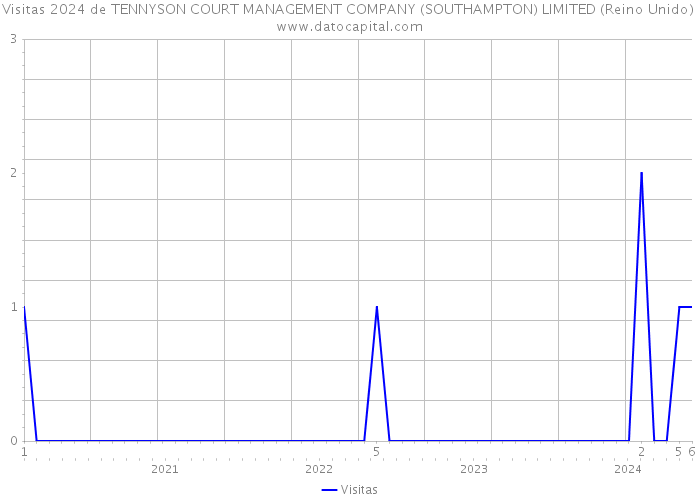 Visitas 2024 de TENNYSON COURT MANAGEMENT COMPANY (SOUTHAMPTON) LIMITED (Reino Unido) 