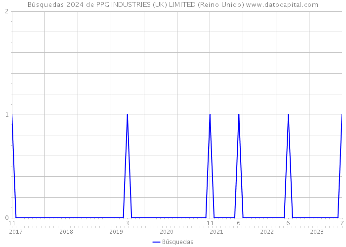 Búsquedas 2024 de PPG INDUSTRIES (UK) LIMITED (Reino Unido) 