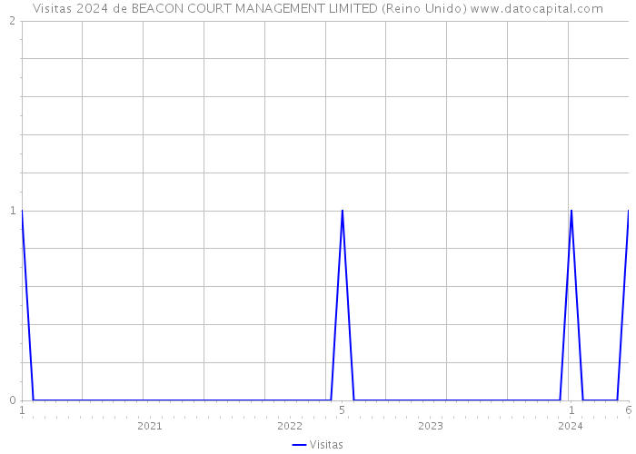 Visitas 2024 de BEACON COURT MANAGEMENT LIMITED (Reino Unido) 