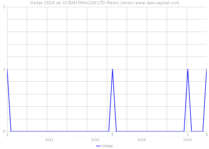 Visitas 2024 de OCEAN DRAGON LTD (Reino Unido) 