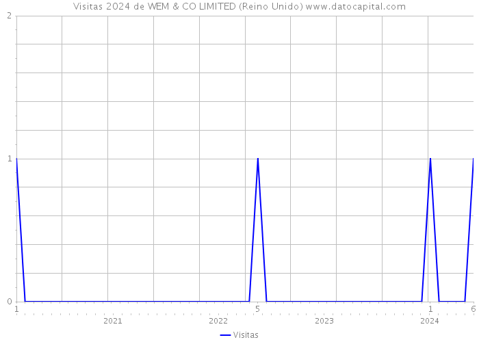 Visitas 2024 de WEM & CO LIMITED (Reino Unido) 