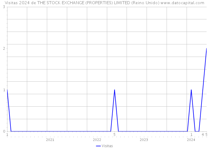 Visitas 2024 de THE STOCK EXCHANGE (PROPERTIES) LIMITED (Reino Unido) 