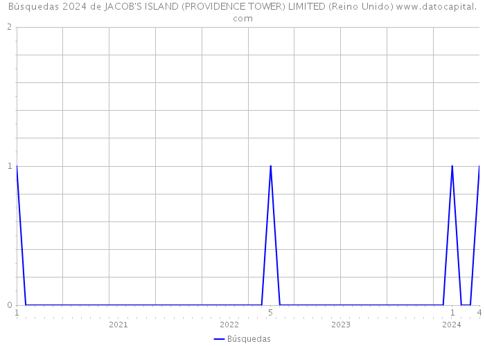 Búsquedas 2024 de JACOB'S ISLAND (PROVIDENCE TOWER) LIMITED (Reino Unido) 