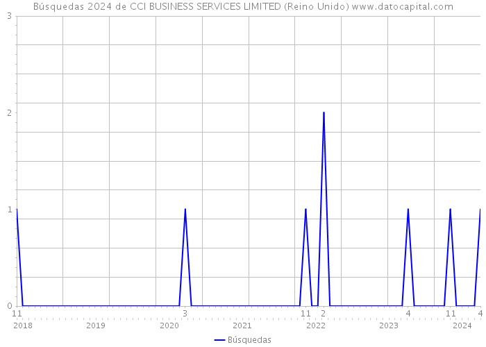 Búsquedas 2024 de CCI BUSINESS SERVICES LIMITED (Reino Unido) 