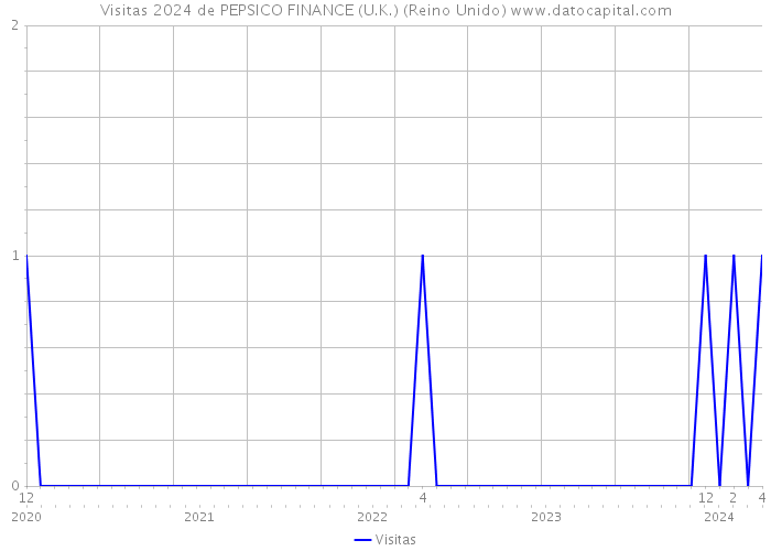 Visitas 2024 de PEPSICO FINANCE (U.K.) (Reino Unido) 