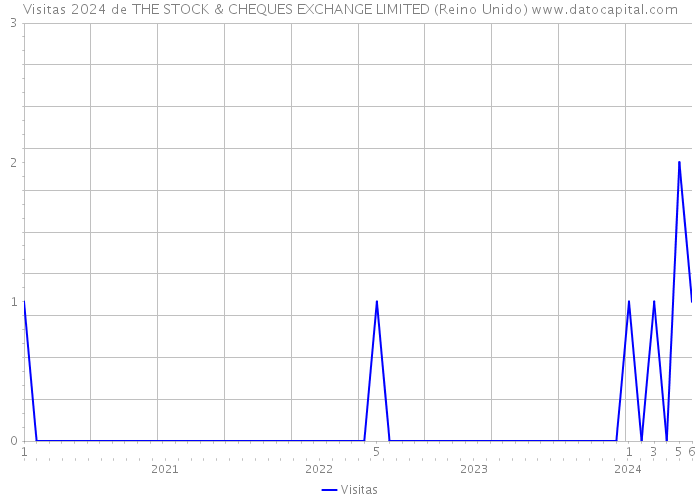 Visitas 2024 de THE STOCK & CHEQUES EXCHANGE LIMITED (Reino Unido) 