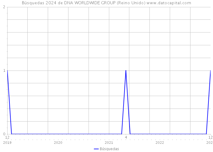 Búsquedas 2024 de DNA WORLDWIDE GROUP (Reino Unido) 