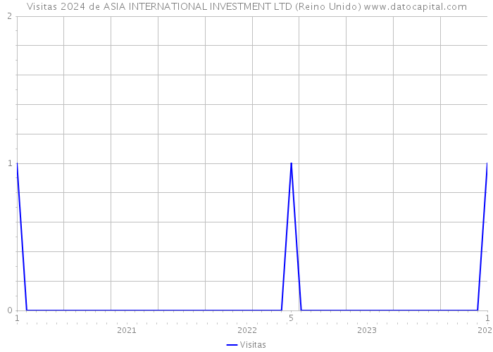 Visitas 2024 de ASIA INTERNATIONAL INVESTMENT LTD (Reino Unido) 