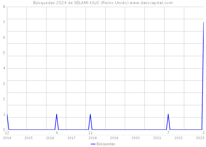 Búsquedas 2024 de SELAMI KILIC (Reino Unido) 