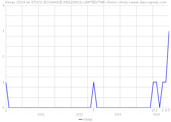 Visitas 2024 de STOCK EXCHANGE (HOLDINGS) LIMITED(THE) (Reino Unido) 