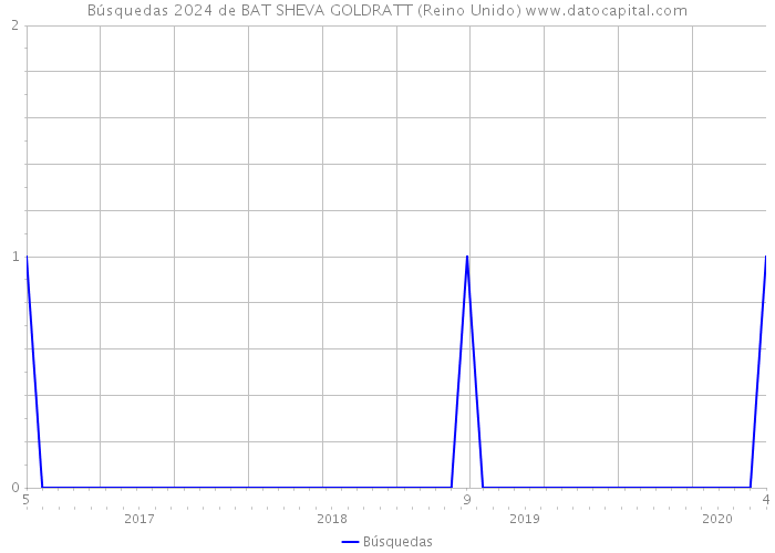 Búsquedas 2024 de BAT SHEVA GOLDRATT (Reino Unido) 