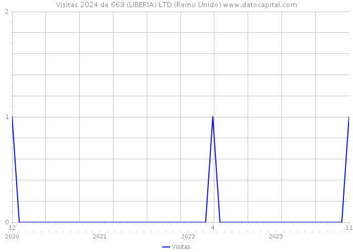 Visitas 2024 de 669 (LIBERIA) LTD (Reino Unido) 