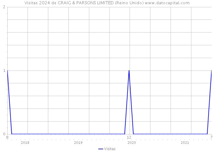 Visitas 2024 de CRAIG & PARSONS LIMITED (Reino Unido) 