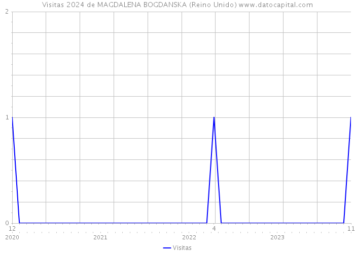 Visitas 2024 de MAGDALENA BOGDANSKA (Reino Unido) 