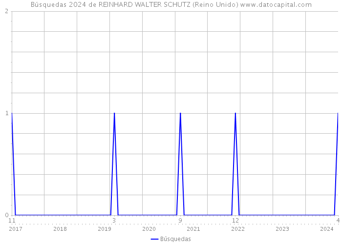 Búsquedas 2024 de REINHARD WALTER SCHUTZ (Reino Unido) 