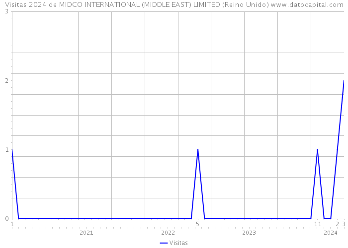 Visitas 2024 de MIDCO INTERNATIONAL (MIDDLE EAST) LIMITED (Reino Unido) 