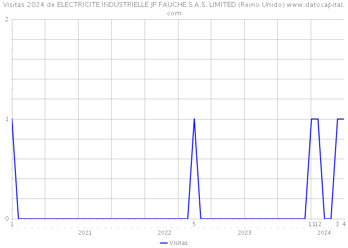 Visitas 2024 de ELECTRICITE INDUSTRIELLE JP FAUCHE S.A.S. LIMITED (Reino Unido) 
