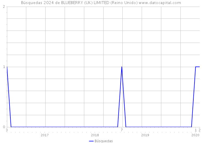 Búsquedas 2024 de BLUEBERRY (UK) LIMITED (Reino Unido) 