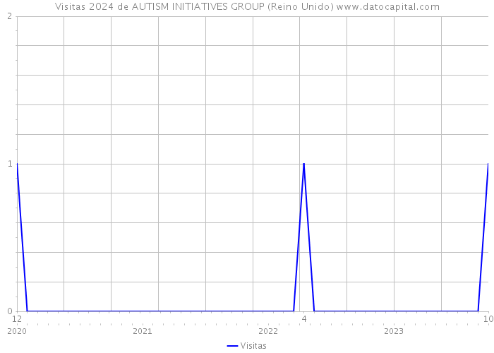 Visitas 2024 de AUTISM INITIATIVES GROUP (Reino Unido) 