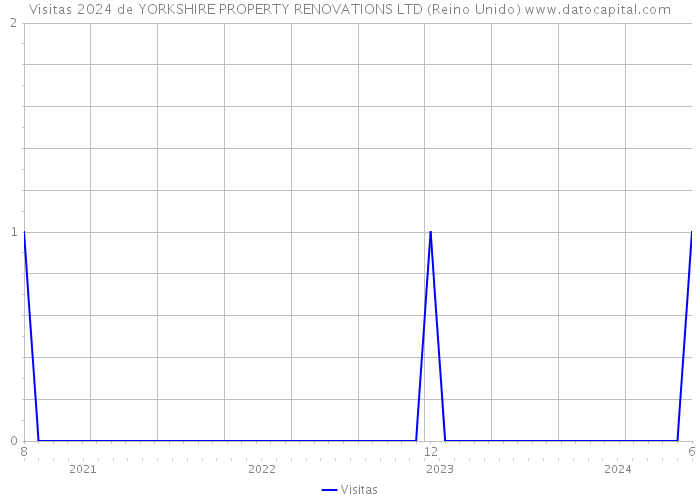 Visitas 2024 de YORKSHIRE PROPERTY RENOVATIONS LTD (Reino Unido) 