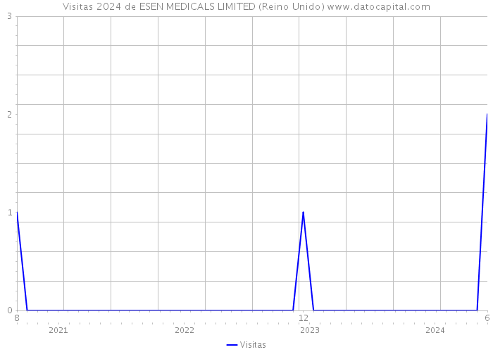 Visitas 2024 de ESEN MEDICALS LIMITED (Reino Unido) 