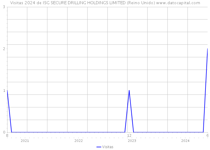 Visitas 2024 de ISG SECURE DRILLING HOLDINGS LIMITED (Reino Unido) 