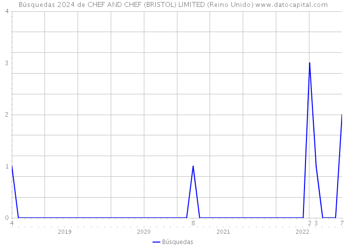 Búsquedas 2024 de CHEF AND CHEF (BRISTOL) LIMITED (Reino Unido) 