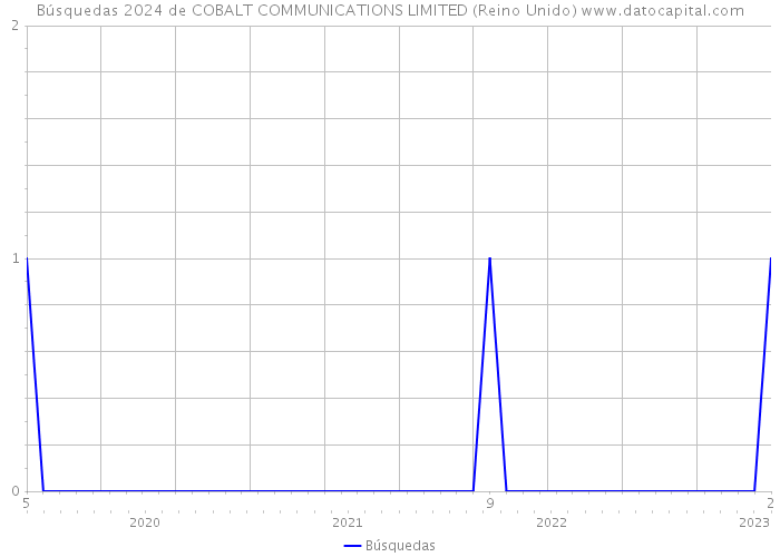 Búsquedas 2024 de COBALT COMMUNICATIONS LIMITED (Reino Unido) 