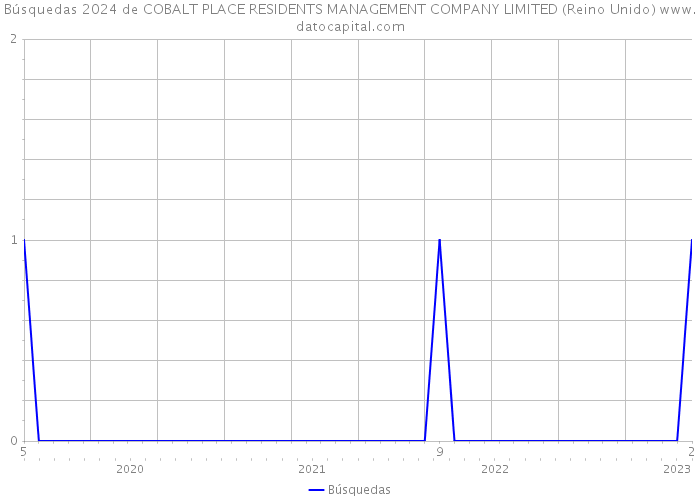 Búsquedas 2024 de COBALT PLACE RESIDENTS MANAGEMENT COMPANY LIMITED (Reino Unido) 